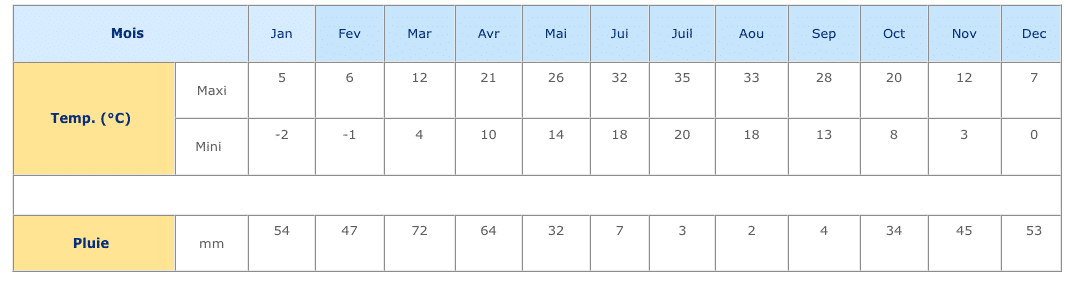 meteo climat ouzbekistan